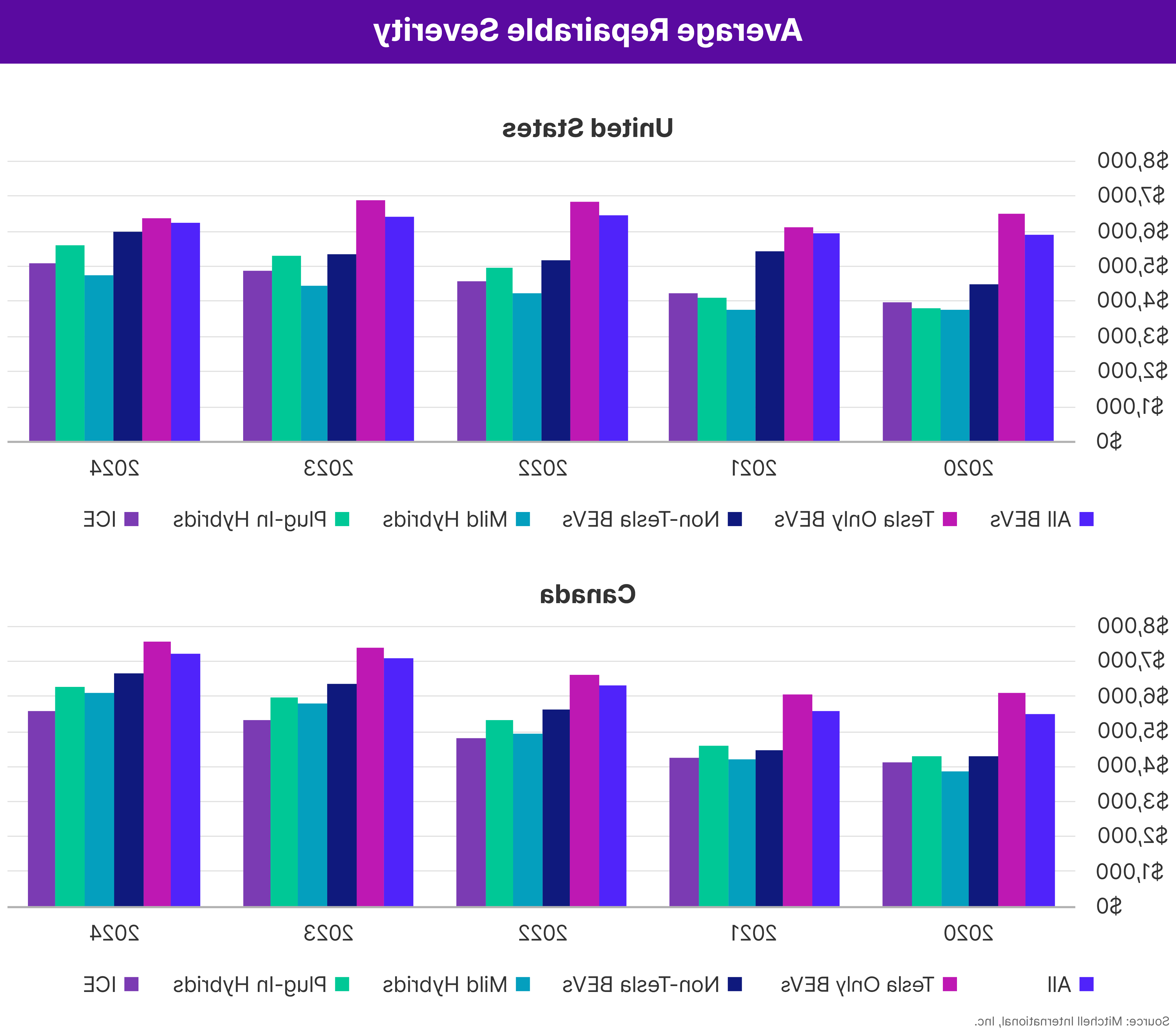 Average Repairable Severity 2024 in Review United States and Canada